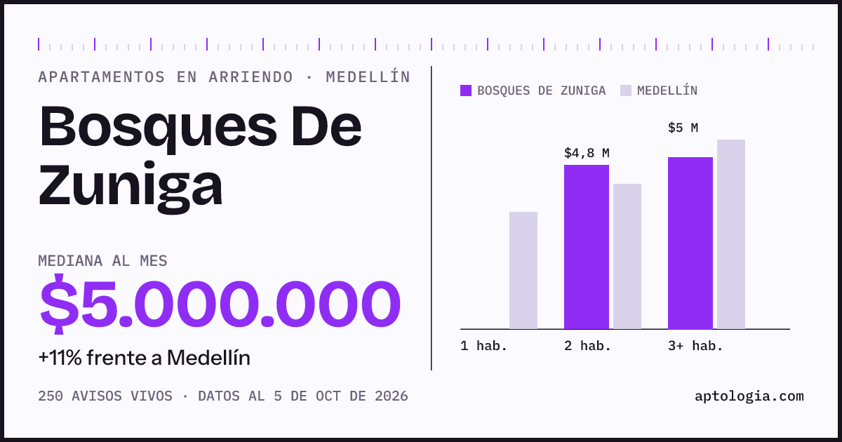 Cuánto cuesta vivir en Bosques de Zuniga, Medellín: arriendo mediano $5.000.000 al mes, por número de habitaciones frente a Medellín