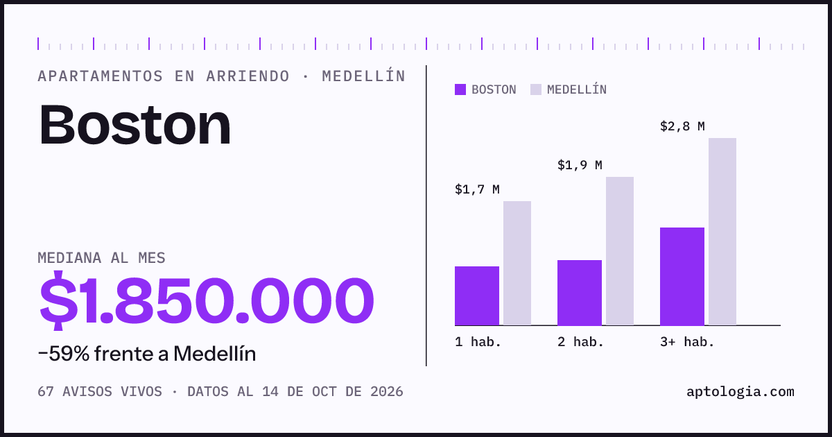 Cuánto cuesta vivir en Boston, Medellín: arriendo mediano $1.850.000 al mes, por número de habitaciones frente a Medellín