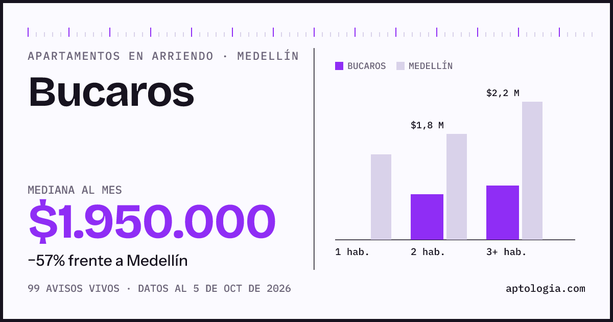 Cuánto cuesta vivir en Bucaros, Medellín: arriendo mediano $1.950.000 al mes, por número de habitaciones frente a Medellín