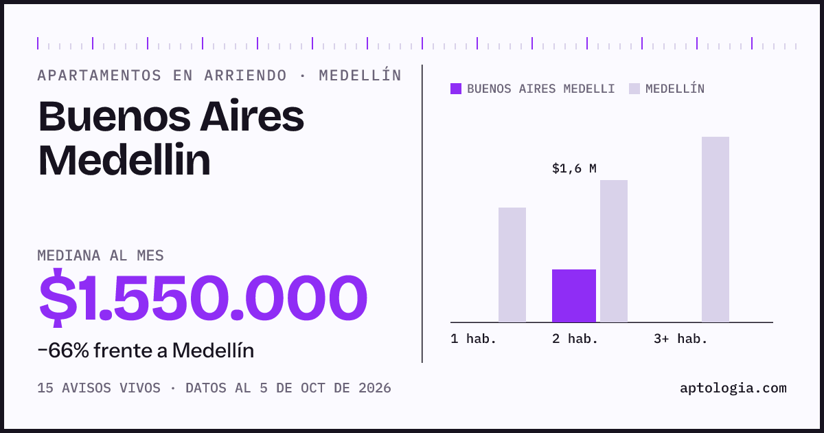 Cuánto cuesta vivir en Buenos Aires Medellín, Medellín: arriendo mediano $1.550.000 al mes, por número de habitaciones frente a Medellín
