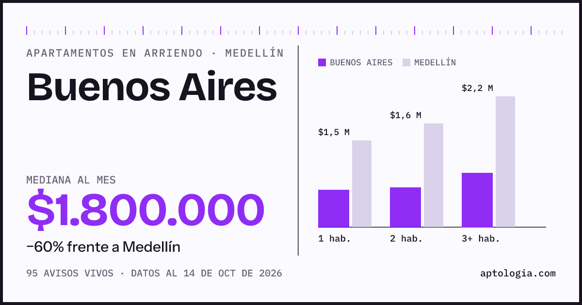 Cuánto cuesta vivir en Buenos Aires, Medellín: arriendo mediano $1.800.000 al mes, por número de habitaciones frente a Medellín