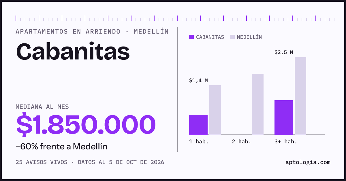 Cuánto cuesta vivir en Cabanitas, Medellín: arriendo mediano $1.850.000 al mes, por número de habitaciones frente a Medellín