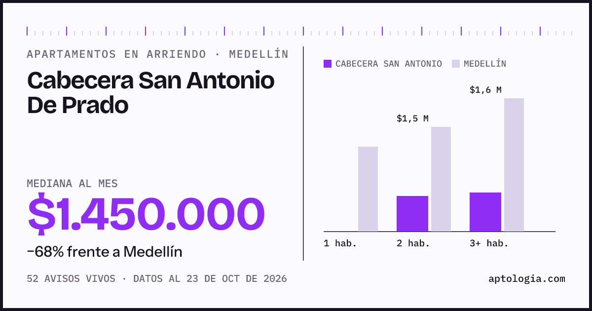 Cuánto cuesta vivir en Cabecera San Antonio de Prado, Medellín: arriendo mediano $1.450.000 al mes, por número de habitaciones frente a Medellín