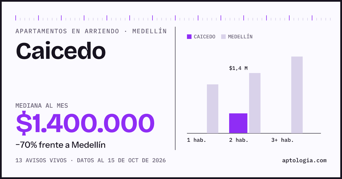 Cuánto cuesta vivir en Caicedo, Medellín: arriendo mediano $1.400.000 al mes, por número de habitaciones frente a Medellín
