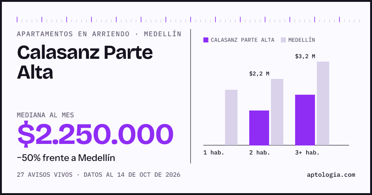 Cuánto cuesta vivir en Calasanz Parte Alta, Medellín: arriendo mediano $2.250.000 al mes, por número de habitaciones frente a Medellín