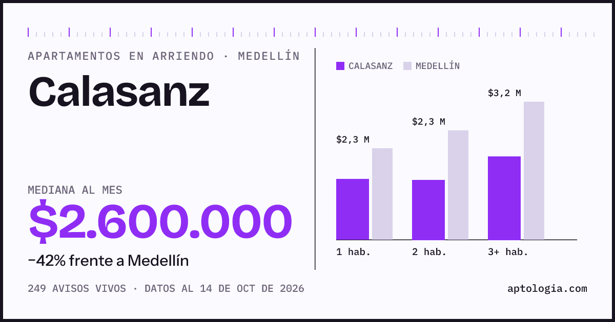 Cuánto cuesta vivir en Calasanz, Medellín: arriendo mediano $2.600.000 al mes, por número de habitaciones frente a Medellín