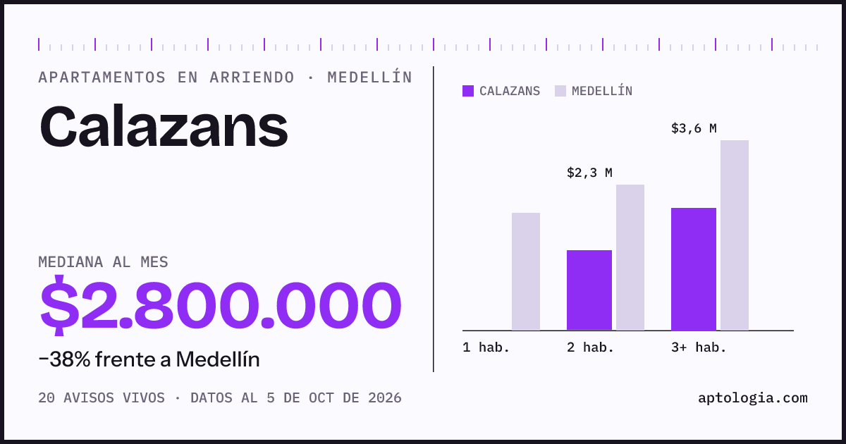 Cuánto cuesta vivir en Calazans, Medellín: arriendo mediano $2.800.000 al mes, por número de habitaciones frente a Medellín