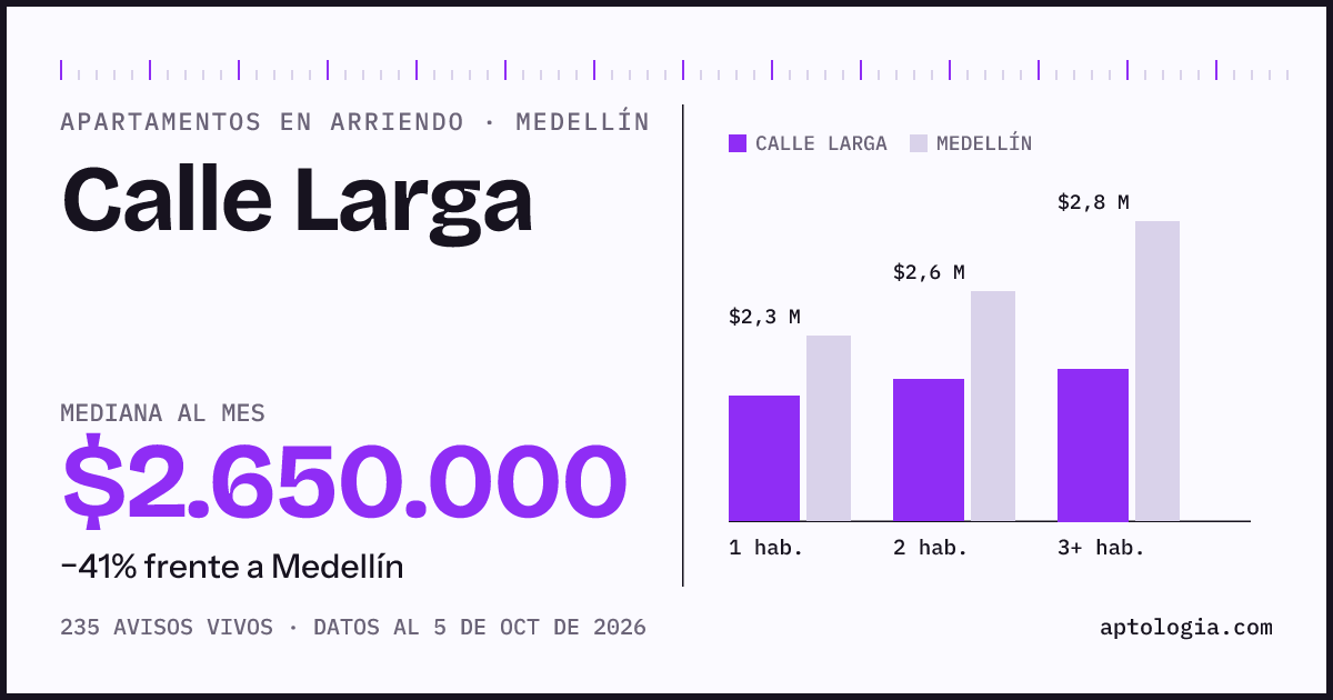 Cuánto cuesta vivir en Calle Larga, Medellín: arriendo mediano $2.650.000 al mes, por número de habitaciones frente a Medellín