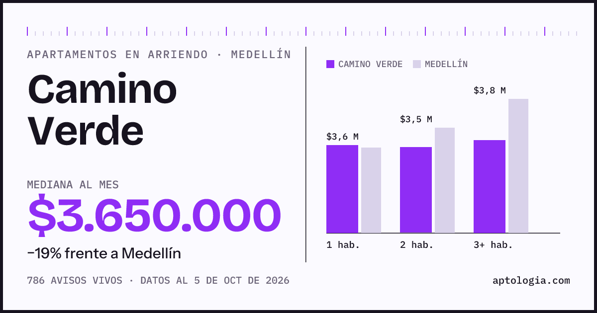 Cuánto cuesta vivir en Camino Verde, Medellín: arriendo mediano $3.650.000 al mes, por número de habitaciones frente a Medellín