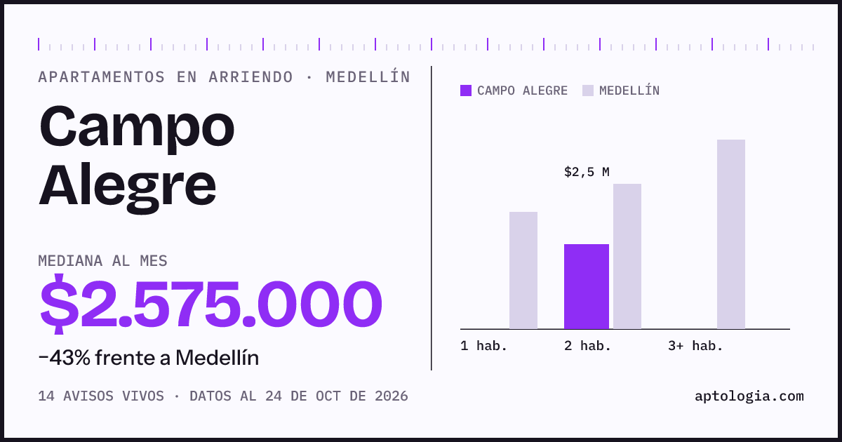 Cuánto cuesta vivir en Campo Alegre, Medellín: arriendo mediano $2.580.000 al mes, por número de habitaciones frente a Medellín
