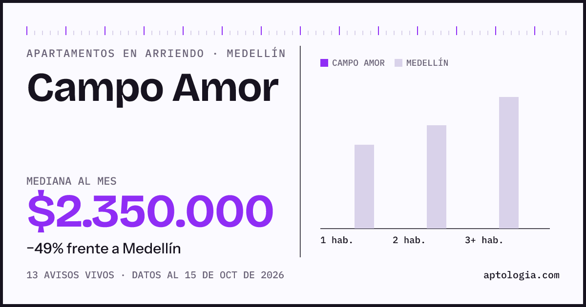 Cuánto cuesta vivir en Campo Amor, Medellín: arriendo mediano $2.350.000 al mes, por número de habitaciones frente a Medellín