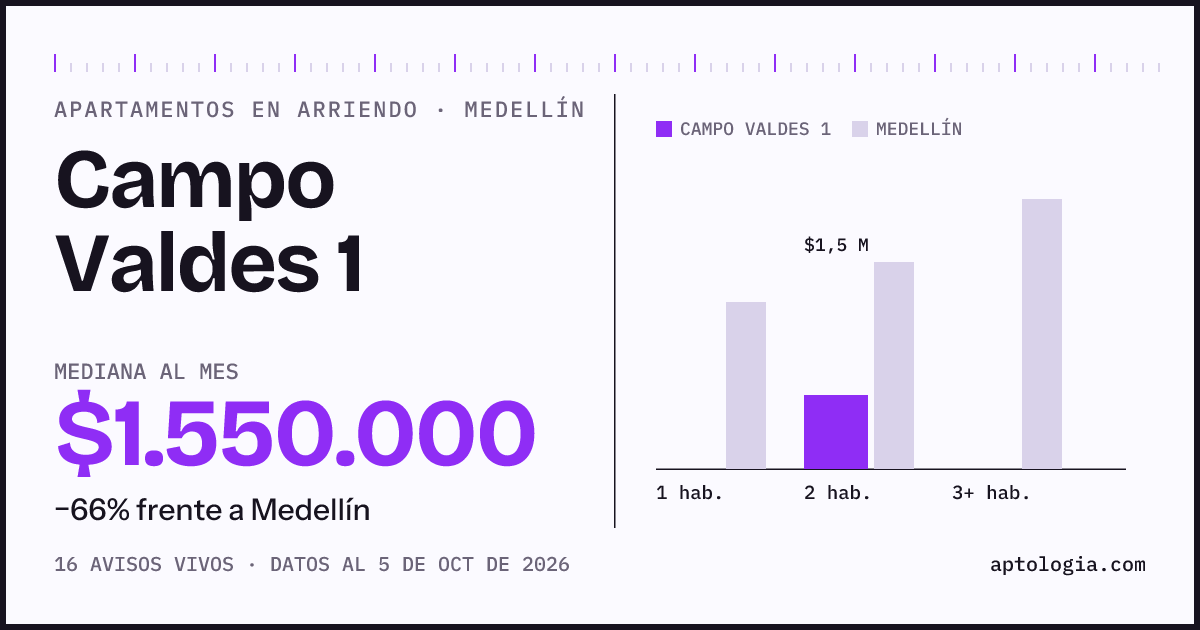 Precio de apartamentos en arriendo en Campo Valdes 1, Medellín, octubre de 2026: mediana $1.550.000 al mes
