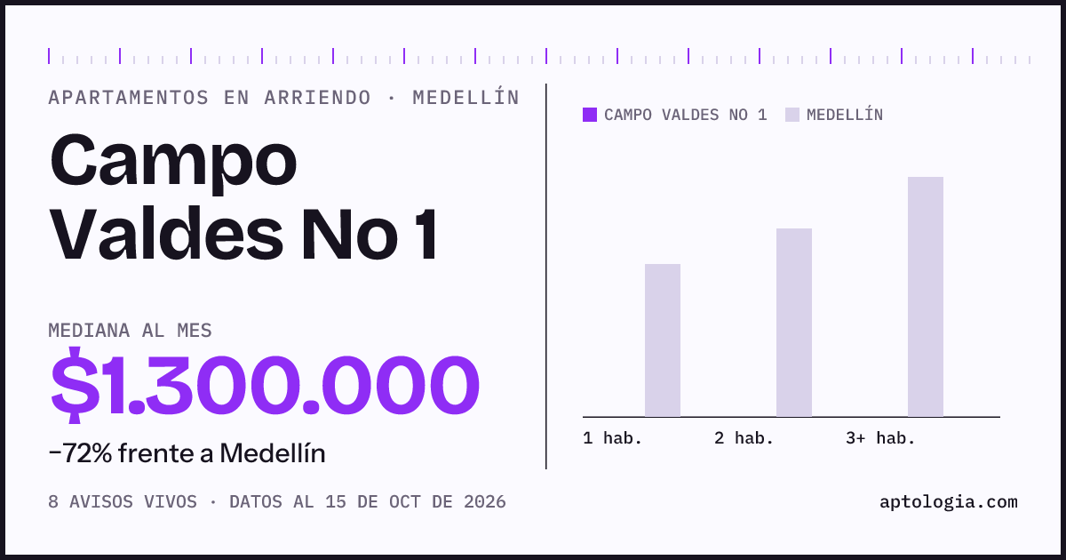 Precio de apartamentos en arriendo en Campo Valdes No 1, Medellín, octubre de 2026: mediana $1.300.000 al mes