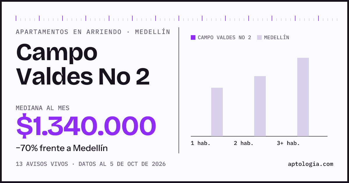 Cuánto cuesta vivir en Campo Valdes No 2, Medellín: arriendo mediano $1.340.000 al mes, por número de habitaciones frente a Medellín