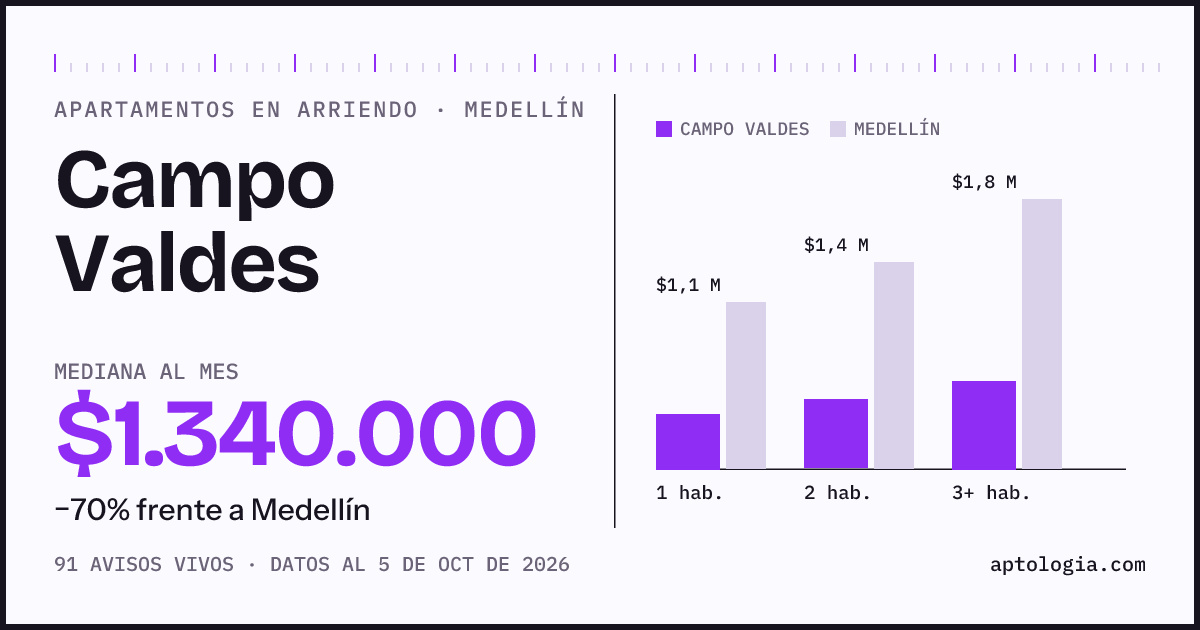 Cuánto cuesta vivir en Campo Valdes, Medellín: arriendo mediano $1.340.000 al mes, por número de habitaciones frente a Medellín