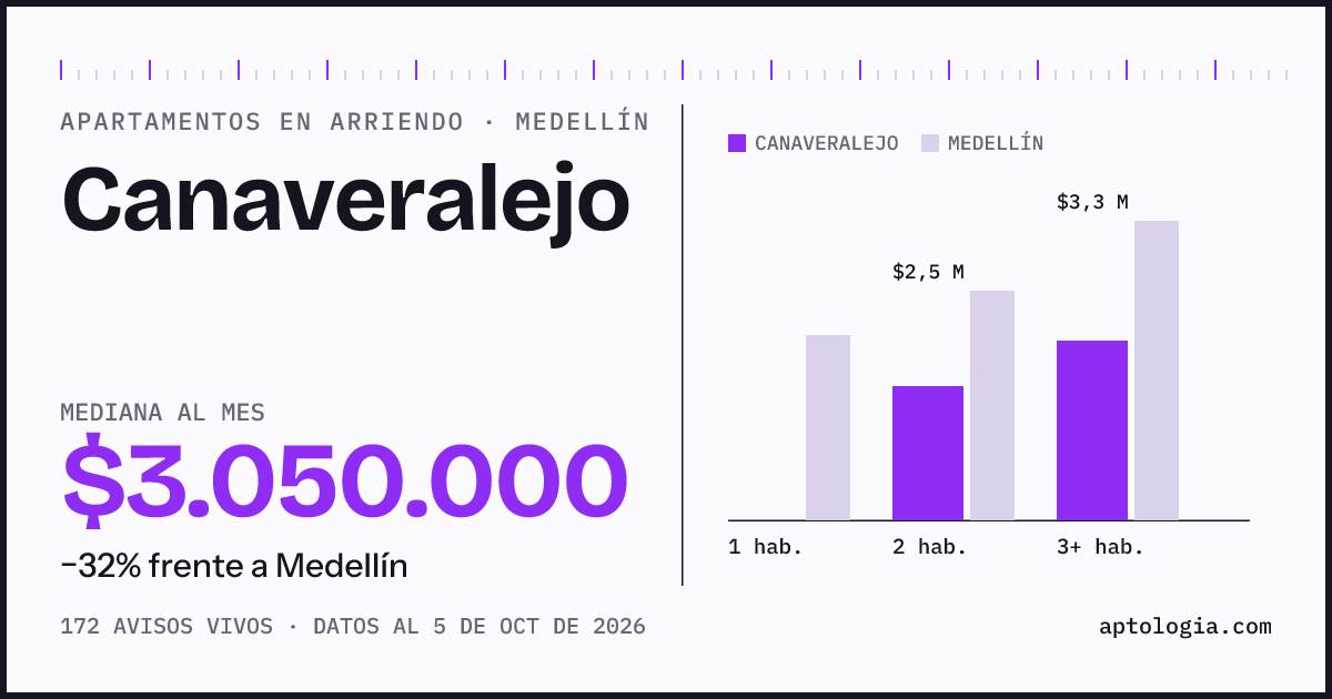 Cuánto cuesta vivir en Canaveralejo, Medellín: arriendo mediano $3.050.000 al mes, por número de habitaciones frente a Medellín