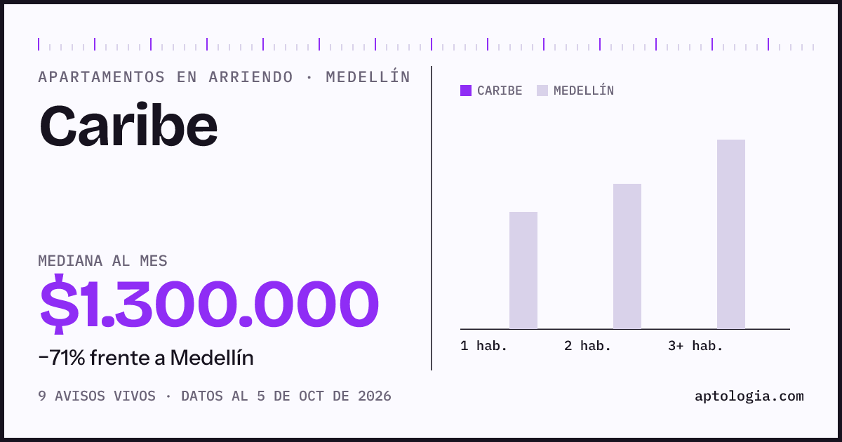 Precio de apartamentos en arriendo en Caribe, Medellín, octubre de 2026: mediana $1.300.000 al mes