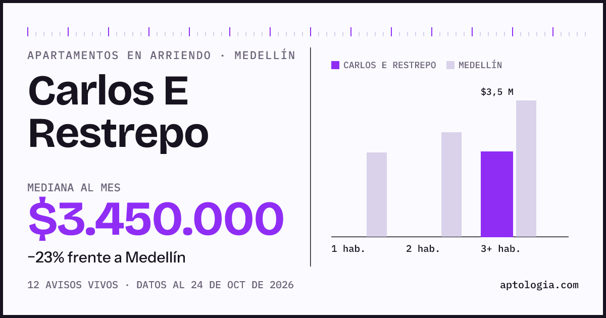 Precio de apartamentos en arriendo en Carlos E Restrepo, Medellín, octubre de 2026: mediana $3.450.000 al mes