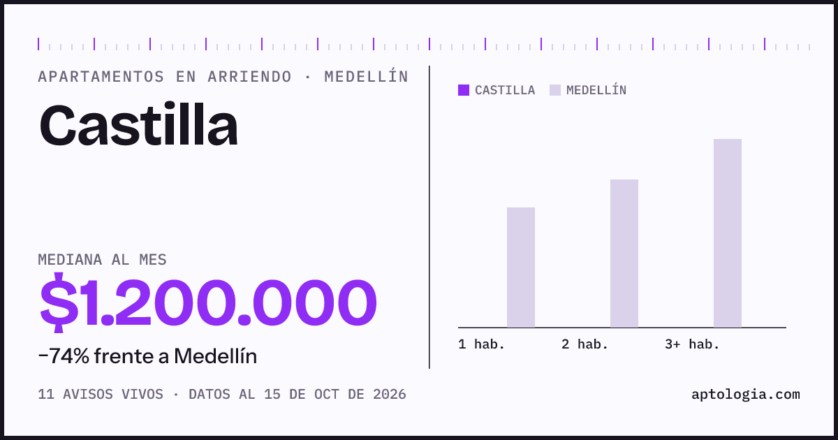 Cuánto cuesta vivir en Castilla, Medellín: arriendo mediano $1.200.000 al mes, por número de habitaciones frente a Medellín