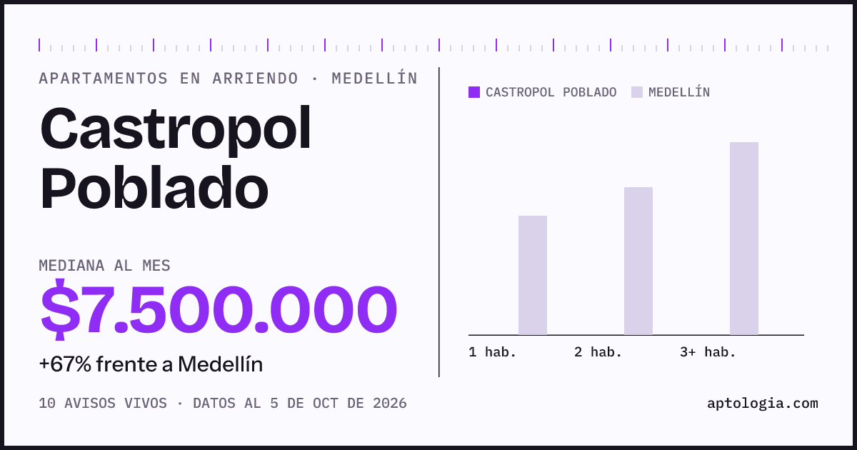 Cuánto cuesta vivir en Castropol Poblado, Medellín: arriendo mediano $7.500.000 al mes, por número de habitaciones frente a Medellín