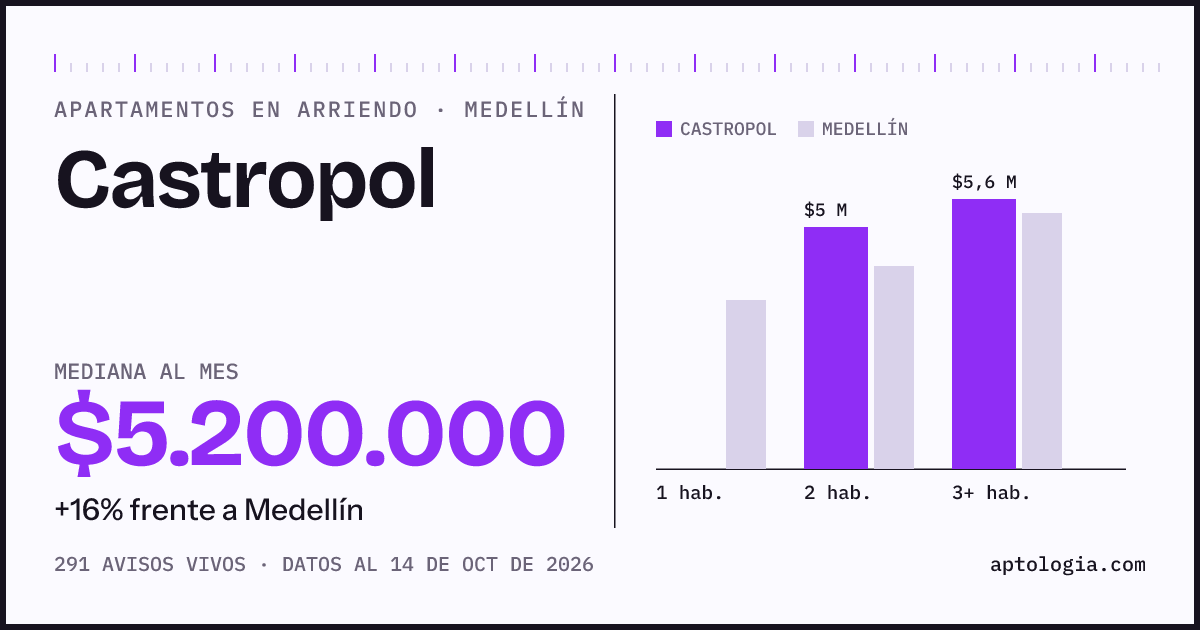 Cuánto cuesta vivir en Castropol, Medellín: arriendo mediano $5.200.000 al mes, por número de habitaciones frente a Medellín