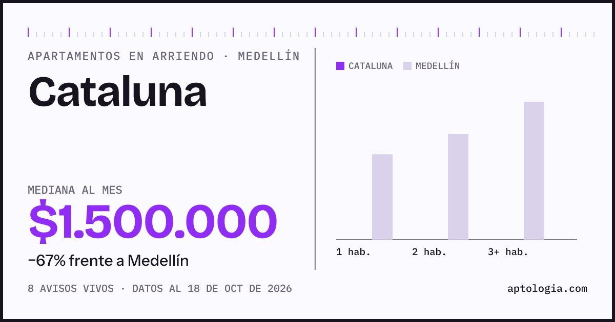 Cuánto cuesta vivir en Cataluna, Medellín: arriendo mediano $1.500.000 al mes, por número de habitaciones frente a Medellín