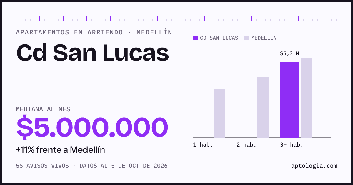 Cuánto cuesta vivir en Cd San Lucas, Medellín: arriendo mediano $5.000.000 al mes, por número de habitaciones frente a Medellín