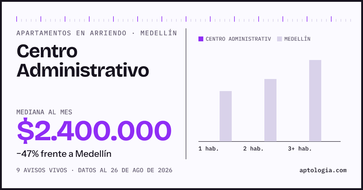 Cuánto cuesta vivir en Centro Administrativo, Medellín: arriendo mediano $2.400.000 al mes, por número de habitaciones frente a Medellín