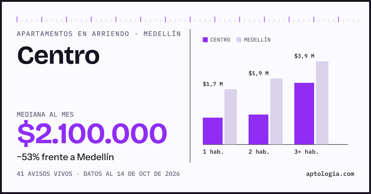 Cuánto cuesta vivir en Centro, Medellín: arriendo mediano $2.100.000 al mes, por número de habitaciones frente a Medellín