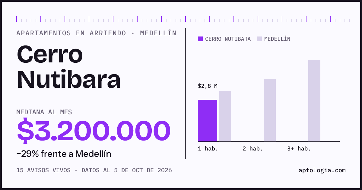 Cuánto cuesta vivir en Cerro Nutibara, Medellín: arriendo mediano $3.200.000 al mes, por número de habitaciones frente a Medellín