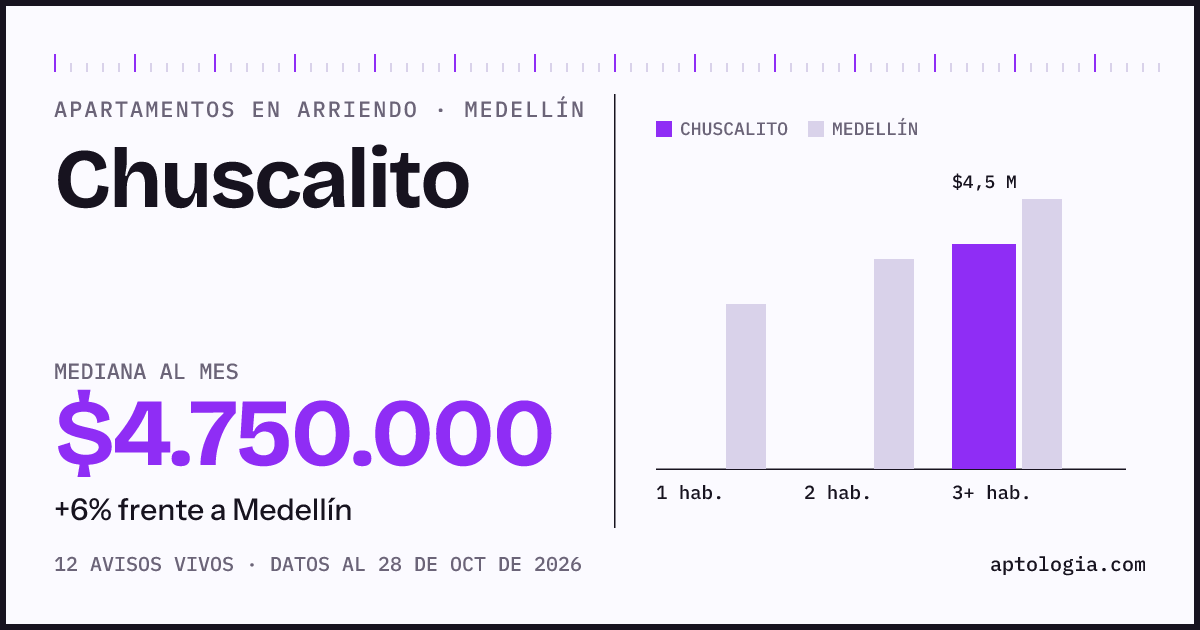 Precio de apartamentos en arriendo en Chuscalito, Medellín, octubre de 2026: mediana $4.750.000 al mes