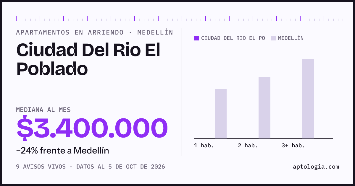 Cuánto cuesta vivir en Ciudad del Río el Poblado, Medellín: arriendo mediano $3.400.000 al mes, por número de habitaciones frente a Medellín