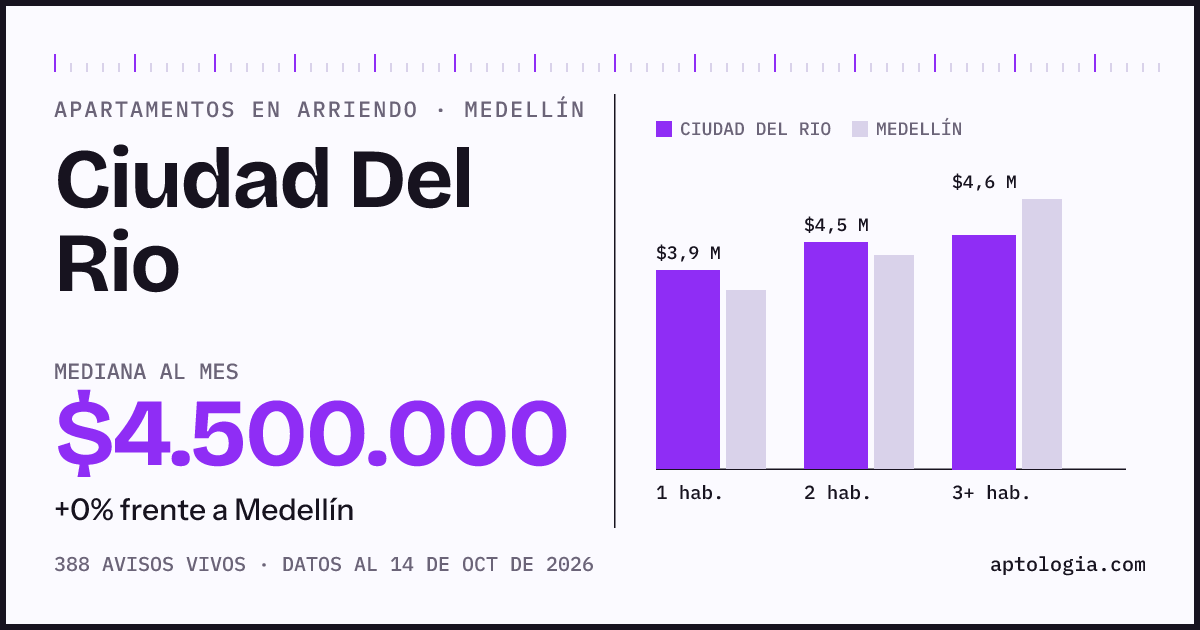 Cuánto cuesta vivir en Ciudad Del Rio, Medellín: arriendo mediano $4.500.000 al mes, por número de habitaciones frente a Medellín