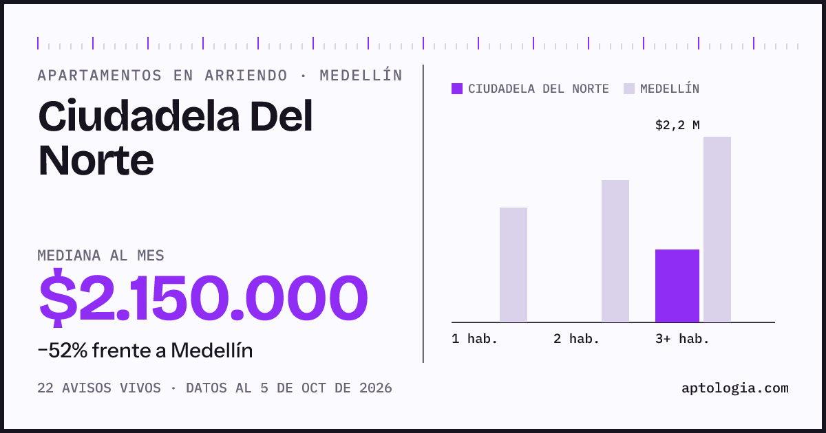 Cuánto cuesta vivir en Ciudadela del Norte, Medellín: arriendo mediano $2.150.000 al mes, por número de habitaciones frente a Medellín