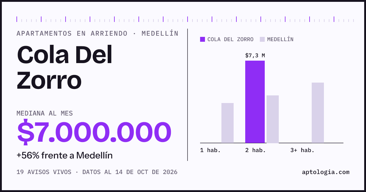 Cuánto cuesta vivir en Cola Del Zorro, Medellín: arriendo mediano $7.000.000 al mes, por número de habitaciones frente a Medellín