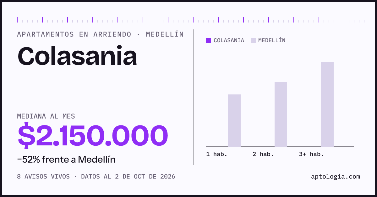 Precio de apartamentos en arriendo en Colasania, Medellín, octubre de 2026: mediana $2.150.000 al mes