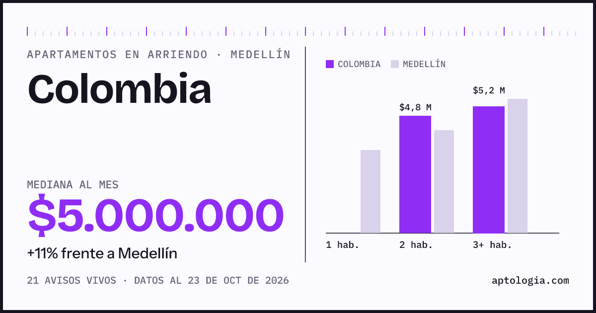 Cuánto cuesta vivir en Colombia, Medellín: arriendo mediano $4.700.000 al mes, por número de habitaciones frente a Medellín