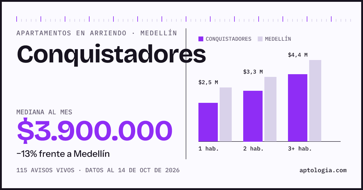 Cuánto cuesta vivir en Conquistadores, Medellín: arriendo mediano $3.900.000 al mes, por número de habitaciones frente a Medellín