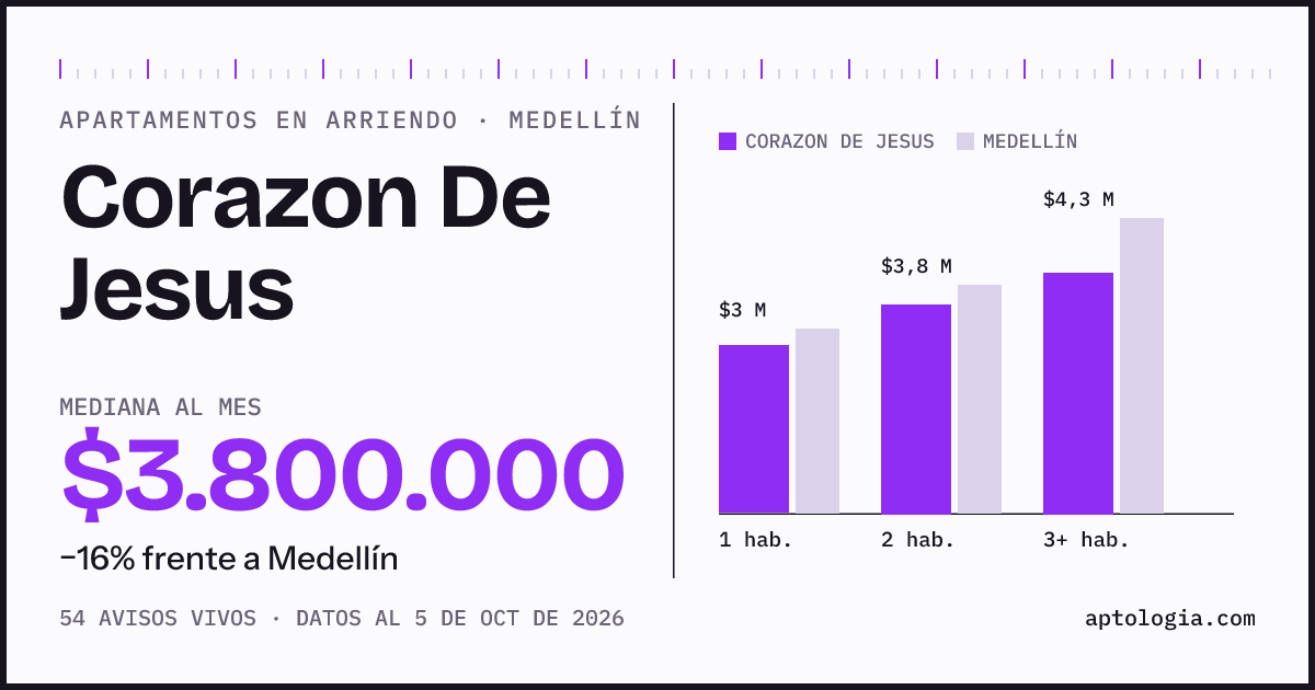 Precio de apartamentos en arriendo en Corazon De Jesus, Medellín, octubre de 2026: mediana $3.800.000 al mes