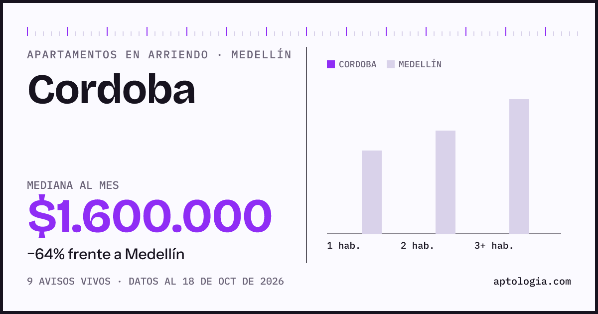 Precio de apartamentos en arriendo en Cordoba, Medellín, octubre de 2026: mediana $1.600.000 al mes
