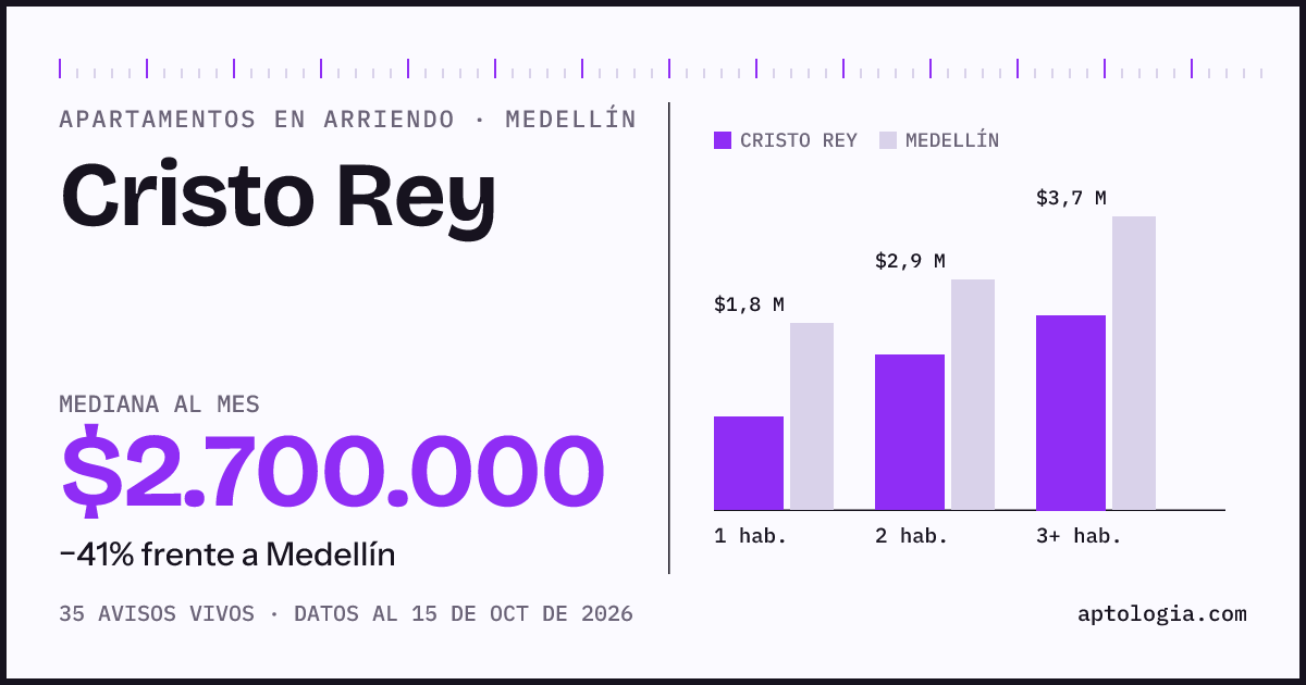 Cuánto cuesta vivir en Cristo Rey, Medellín: arriendo mediano $2.700.000 al mes, por número de habitaciones frente a Medellín
