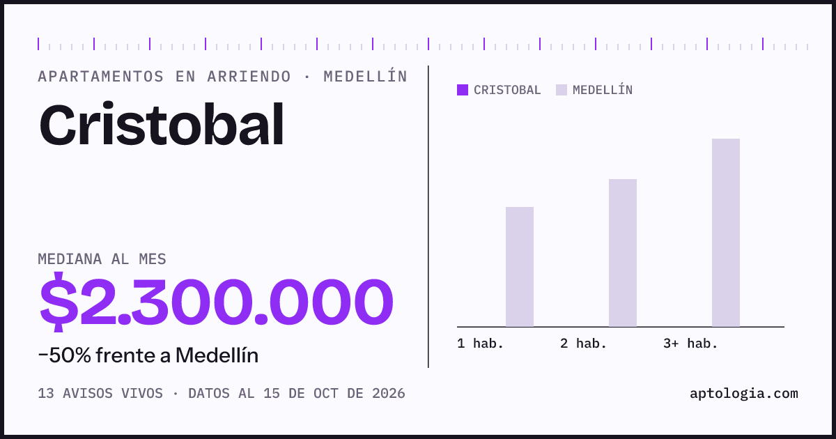 Cuánto cuesta vivir en Cristobal, Medellín: arriendo mediano $2.300.000 al mes, por número de habitaciones frente a Medellín