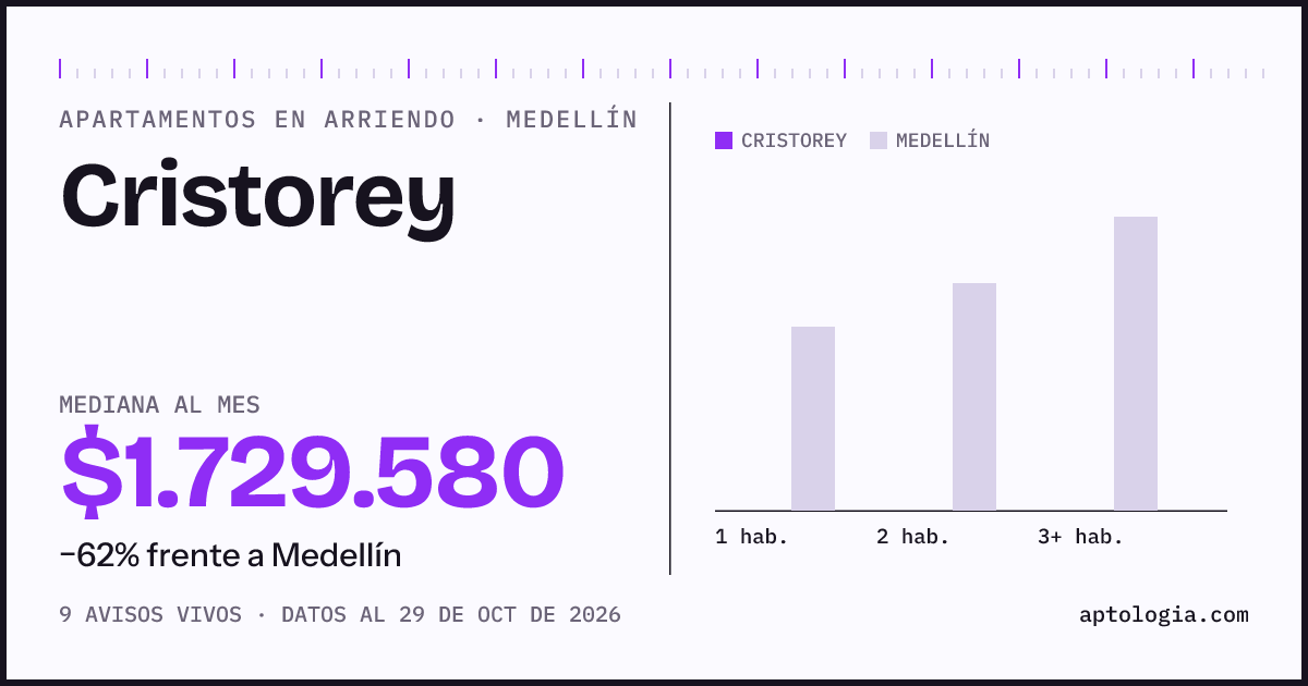 Cuánto cuesta vivir en Cristorey, Medellín: arriendo mediano $1.730.000 al mes, por número de habitaciones frente a Medellín