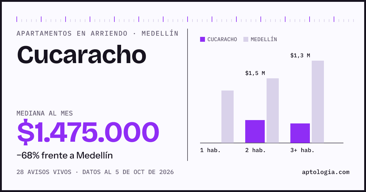 Cuánto cuesta vivir en Cucaracho, Medellín: arriendo mediano $1.480.000 al mes, por número de habitaciones frente a Medellín