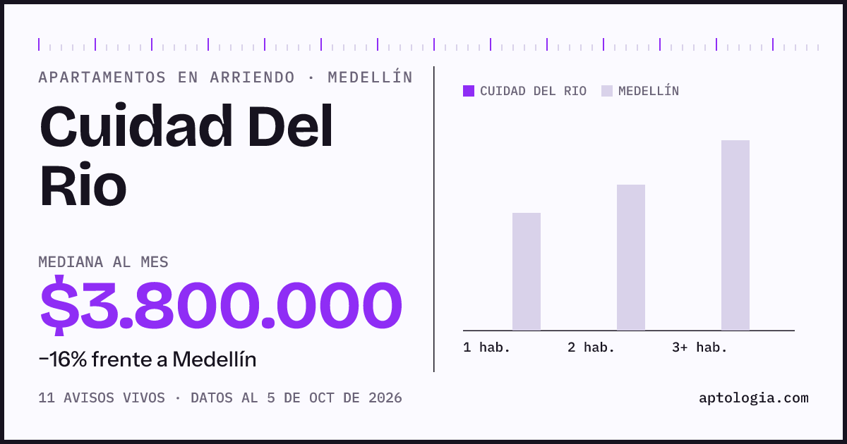 Cuánto cuesta vivir en Cuidad del Río, Medellín: arriendo mediano $3.800.000 al mes, por número de habitaciones frente a Medellín