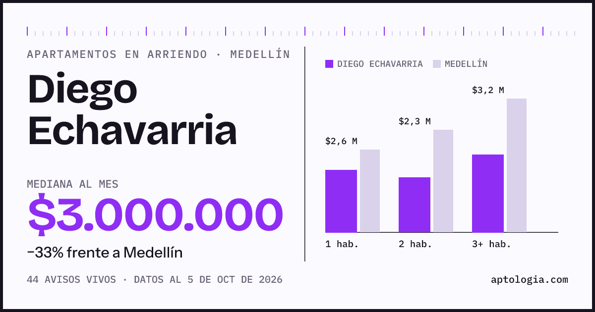 Cuánto cuesta vivir en Diego Echavarria, Medellín: arriendo mediano $3.000.000 al mes, por número de habitaciones frente a Medellín