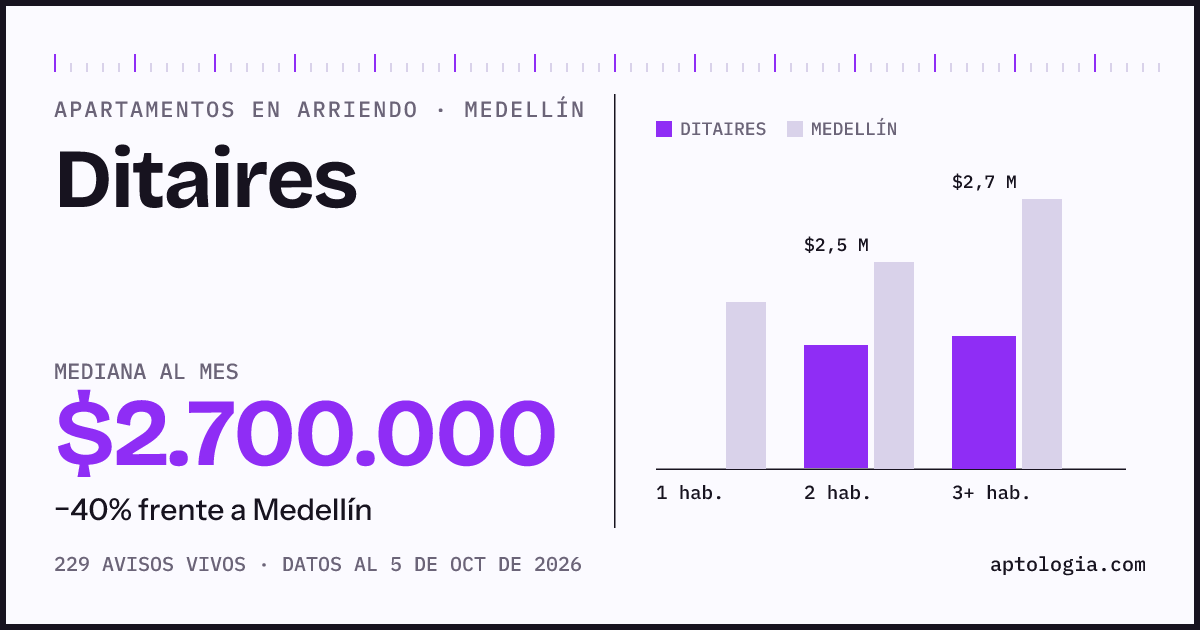 Cuánto cuesta vivir en Ditaires, Medellín: arriendo mediano $2.700.000 al mes, por número de habitaciones frente a Medellín