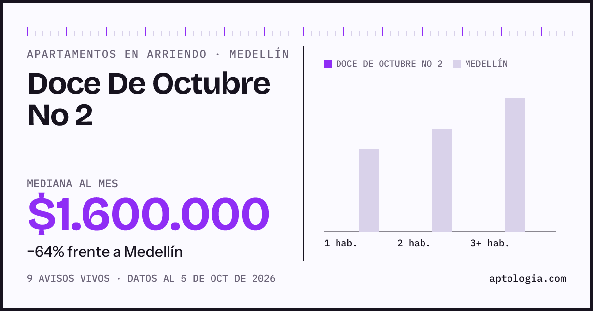 Precio de apartamentos en arriendo en Doce De Octubre No 2, Medellín, octubre de 2026: mediana $1.600.000 al mes