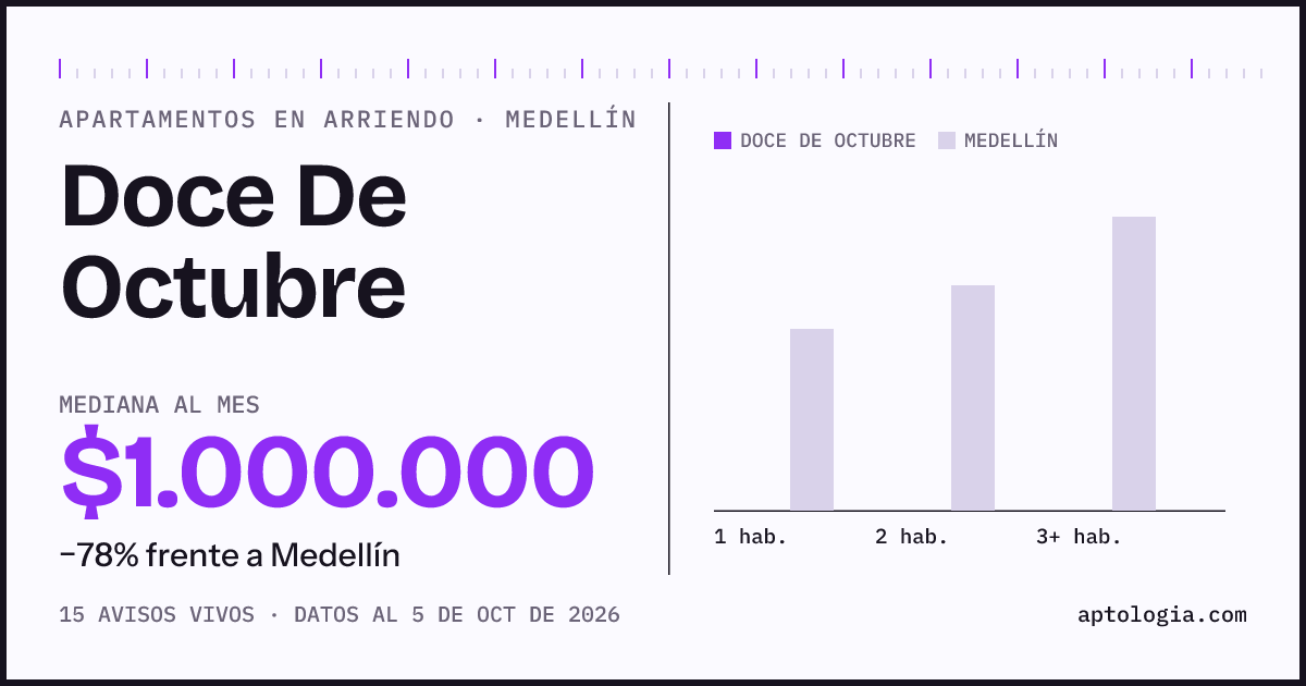 Cuánto cuesta vivir en Doce De Octubre, Medellín: arriendo mediano $1.000.000 al mes, por número de habitaciones frente a Medellín
