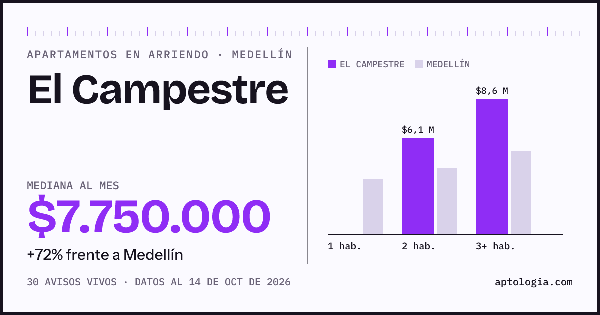 Cuánto cuesta vivir en El Campestre, Medellín: arriendo mediano $7.750.000 al mes, por número de habitaciones frente a Medellín